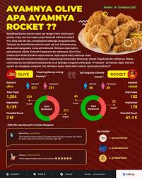 Netray On Twitter Maraknya Bisnis Restoran Cepat Saji Dari Luar Dengan Menu Utama Ayam Goreng Crispy Menginspirasi Pengusaha Lokal Untuk Menciptakan Konsep Serupa Yogyakarta Punya Olive Fried Chicken Dan Rocket Chicken Dengan