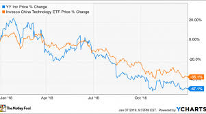 Why Yy Stock Fell 47 1 In 2018 Nasdaq