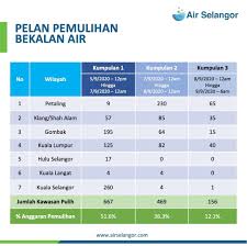 Check spelling or type a new query. Pelan Pemulihan Bekalan Air Selangor