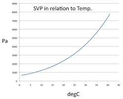 Vapor Pressure Deficit Vpd In Cannabis Cultivation