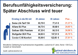 Spätestens wenn die kinder in die schule kommen, sollten sie regelmäßig taschengeld erhalten, so eine gängige empfehlung. Berufsunfahigkeitsversicherung Kosten Gering Halten