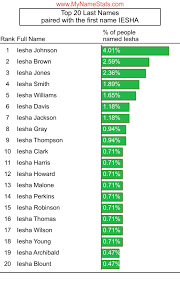 IESHA First Name Statistics by MyNameStats.com