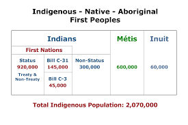 After prime minister trudeau spoke of reconciliation and how our relationship with indigenous peoples has evolved, people rightly called out the government of canada for empty talk, noting indigenous communities around the country frequently lack clean drinking water. Who Are The Indigenous Peoples In Canada Indigenous Awareness Canada Online Training