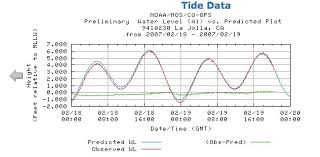Tide Charts San Diego