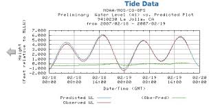 tide charts san diego