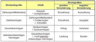 Ertrag — ertrag, die summe der güter, welche in einer wirthschaft während einer bestimmten periode neu erworben werden. Einzahlung Auszahlung Einnahme Ausgabe Ertrag Aufwand Leistung Kosten