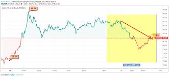 Zcash Price Analysis After Delisted From Bitoasis Zec Will