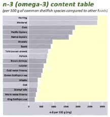 Get nutrition facts in common serving sizes: Myths And Benefits Of Shellfish The Fish Site