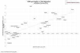 Gdp Per Capita Vs Net Migration In The Erc Chart Of The Week