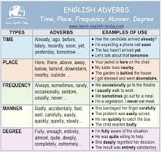 Don't miss our complete guide to adverb clauses with definitions. Learn English Today Com Adverbs Time Place Frequency Manner And Degree More Grammar Here Https Learn English Today Com Lessons Lessons List Html Facebook
