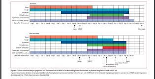 It was first identified in december 2019 in wuhan,. Matthew Bennett On Twitter 53 Chart Of The Progression Of Symptoms And Complications In Survivors And Deceased With Coronavirus