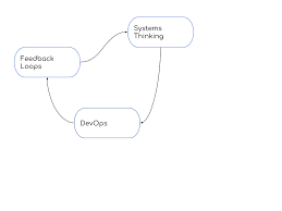 Understanding Feedback Loops In Devops By Ant Weiss Medium