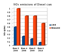 Norma de poluare euro 6 va intra in vigoare in europa din septembrie 2014. European Emission Standards Wikipedia