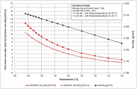 viscosity of aviation fuel and jet fuel viscosity table