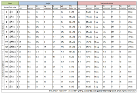 It will be useful in composition and for studying if you are approaching music theory. Guitar Keys Chart Free Download