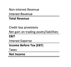 The interim condensed consolidated financial statements include the interim financial statements of the bank and its subsidiaries for the period ended 30 june 2020. Financial Statements For Banks Assets Leverage Interest Income