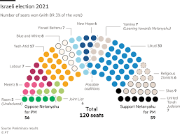June 8, 2021 democratic primary election: Netanyahu S Premiership Rests On Unlikely Alliance With Islamists Financial Times