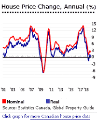 Investment Analysis Of Canadian Real Estate Market