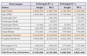 Sementara para peserta itu harus memperebutkan 1.000 kursi dalam seleksi tahap ini. Berapa Gaji Cpns Tpp Pns