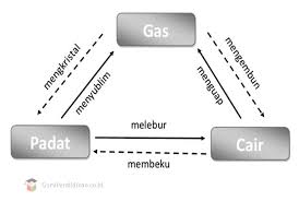 Contoh proses kristalisasi dalam kehidupan sehari hari adalah pembuatan garam dapur dari air laut. Perubahan Wujud Zat Oleh Kalor Pengertian Rumus Contoh