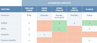Start studying powders, granules, pellets. Difference Between Prilling And Granulation