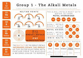 Let S Break Down The Periodic Table Of Elements Gcse Chemistry Science Chemistry Chemistry Classroom