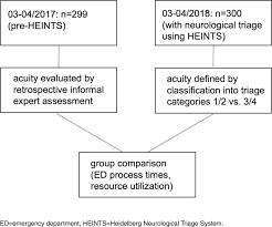The Use Of A Dedicated Neurological Triage System Improves Process Times And Resource Utilization A Prospective Observational Study From An Interdisciplinary Emergency Department Springerlink