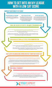 Applying college decisions campus life for parents. How To Get Into The Ivy League With A Low Sat Score Prep Expert