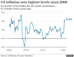 Jul 13, 2021 · the inflation rate plays an important role in determining the health of an economy. Us Inflation Sees Biggest Jump Since 2008 Bbc News