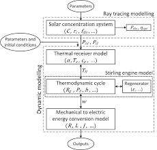Flowchart Of The Solar Powered Stirling Engine Model