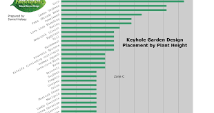 Southwoods Forest Gardens Garden Plant Height Chart For