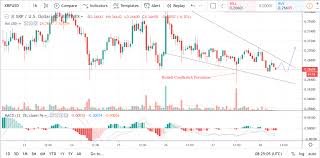Xrp Usd Technical Analysis Price Surge Coming Soon