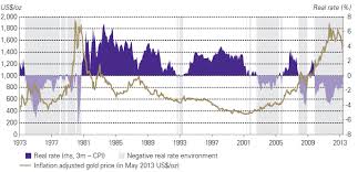 Gold And Real Interest Rates Sunshine Profits