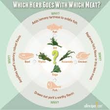 Dried Herbs And Spices Herbs Herbs Spices Allrecipes