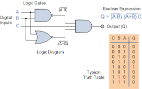 Combinational Logic Circuits Using Logic Gates Logic Computer Coding Electronic Engineering