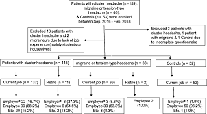 Impact Of Cluster Headache On Employment Status And Job