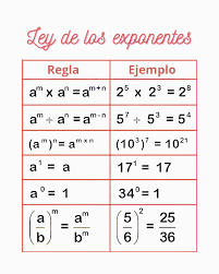 📢 ¡Aprende la LEY DE LOS EXPONENTES! 🔢✨ Los exponentes nos dicen cuántas  veces multiplicamos un número por sí mismo. Aquí tienes las reglas  principales: 🔹 1. Producto de potencias ✖️ 📌