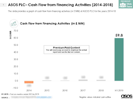 Asos Plc Cash Flow From Financing Activities 2014 2018