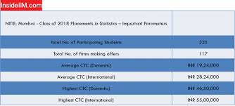 We will provide you with all the details on how is life at nitie bombay, admission process. Sjmsom Mumbai Vs Nitie Mumbai Fee Cutoffs Placements Rankings Etc Insideiim