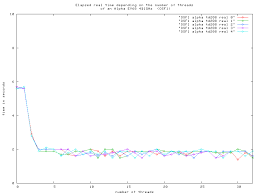 threads charts multi cpu results