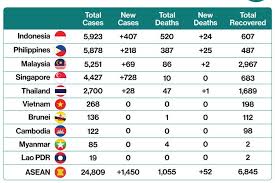 It was first identified in december 2019 in wuhan,. Update Ada 5 923 Kasus Virus Corona Indonesia Terbanyak Di Asean Nomor 11 Di Asia Halaman All Kompas Com