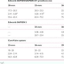 Proposed Sizing Chart For The Edwards Sapien Valve And The