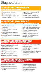 Each alert level tells us what measures we need to take. Covid 19 Coronavirus Alert 3 New Zealand To Move To Alert 4 Lockdown For Next Four Weeks Jacinda Ardern Says Schools Closed Essential Services Only Nz Herald