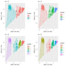 Clustering Machine Learning Combination In Sales Prediction