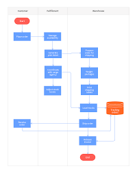Product Delivery Process Flowchart Template Moqups