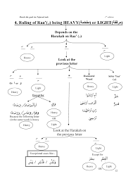 tajweed rules online