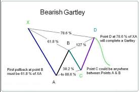 Gartley Pattern Forex Trading Trading Gartley Patterns