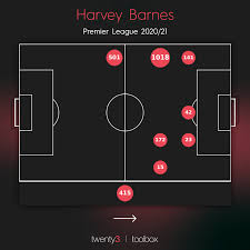 Dann dates leicester city ace harvey barnes. Data Analysis Harvey Barnes Breaking The Lines