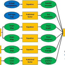 Flow Chart For Modelling Soil Erosion Download Scientific