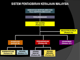Executive power is exercised by the federal government and the 13 state governments. Sistem Pentadbiran Negara Ppt Download